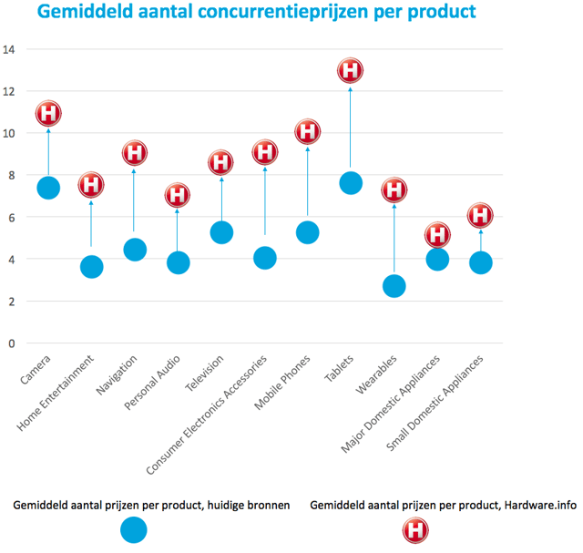 Gemiddeld aantal concurrentie-prijzen per product.png